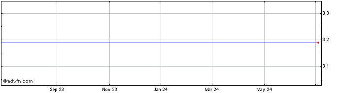 1 Year Delta Petroleum Corp. (MM) Share Price Chart