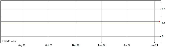1 Year Discovery Laboratories, Inc. (MM) Share Price Chart