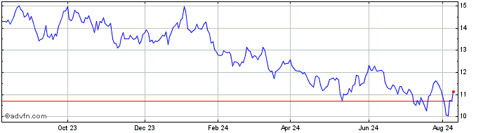 1 Year Dynavax Technologies Share Price Chart