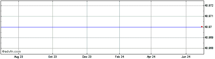 1 Year Dreamworks Animation Skg, Inc. (MM) Share Price Chart