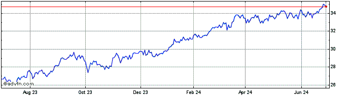 1 Year WisdomTree Japan Hedged ...  Price Chart