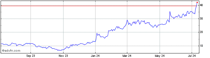 1 Year Dyne Therapeutics Share Price Chart