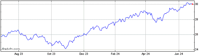 1 Year SGI Dynamic Tactical ETF  Price Chart