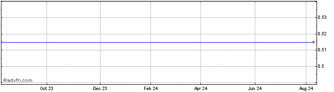 1 Year European Biotech Acquisi...  Price Chart