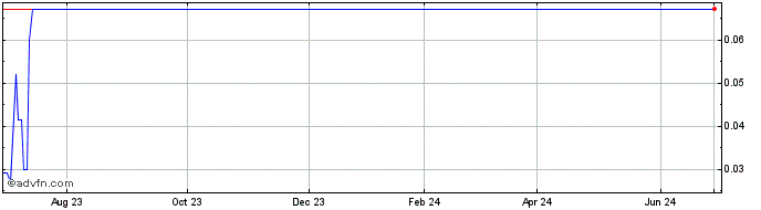 1 Year EdtechX Holdings Acquisi...  Price Chart