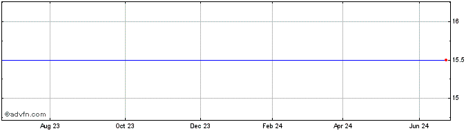 1 Year Electro Rent Corp. (MM) Share Price Chart