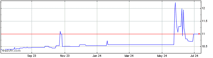 1 Year FTAC Emerald Acquisition Share Price Chart