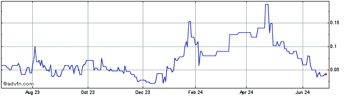 1 Year FTAC Emerald Acquisition  Price Chart