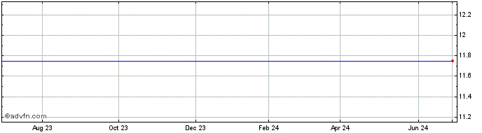 1 Year Epic Bancorp  (MM) Share Price Chart
