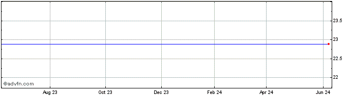 1 Year Equity Bancshares Share Price Chart