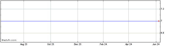 1 Year Empire Resources, Inc. Share Price Chart