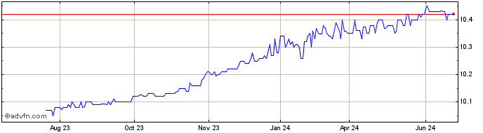1 Year ESH Acquisition Share Price Chart