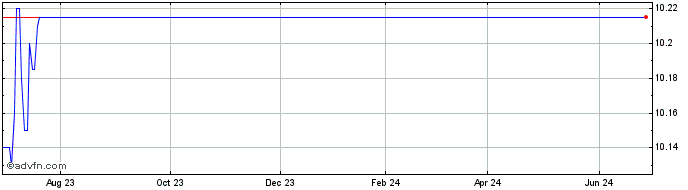 1 Year ESH Acquisition Share Price Chart
