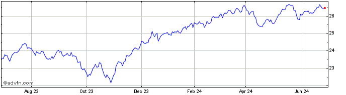 1 Year iShares ESG MSCI USA Min...  Price Chart