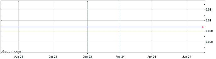 1 Year Estre Ambiental  Price Chart