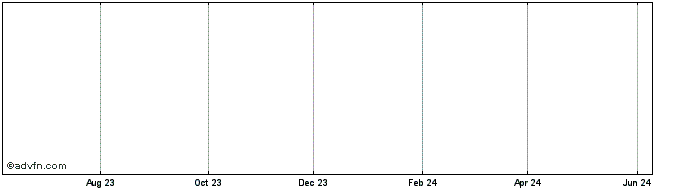 1 Year Evercore Investment Share Price Chart