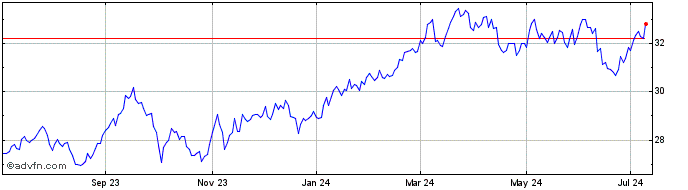 1 Year iShares MSCI Japan Value...  Price Chart