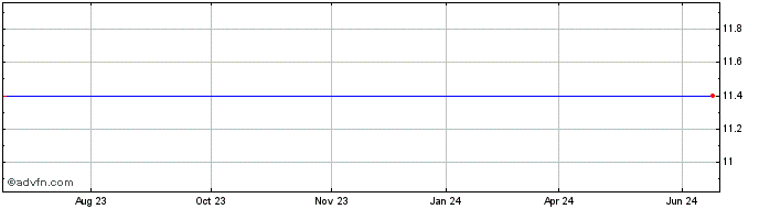 1 Year First Advantage Bancorp (MM) Share Price Chart