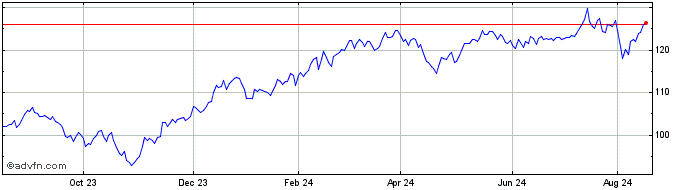 1 Year First Trust Multi Cap Gr...  Price Chart