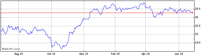 1 Year iShares Fallen Angels USD  Price Chart