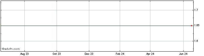 1 Year Falcon Capital Acquisition  Price Chart