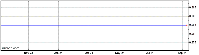 1 Year First Community Bank Corp. of America (MM) Share Price Chart