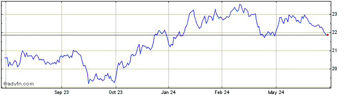 1 Year First Citizens BancShares  Price Chart