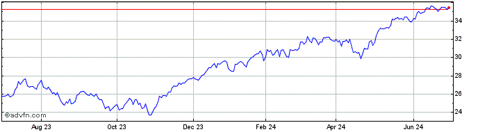 1 Year Fidelity Disruptive Comm...  Price Chart