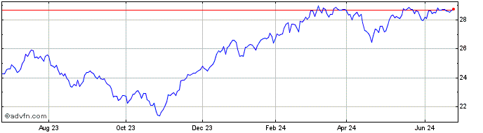 1 Year Fidelity Disruptors ETF  Price Chart