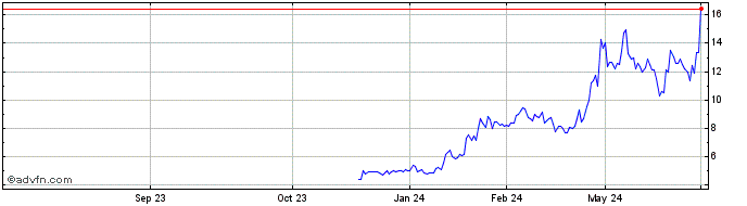 1 Year Fenbo Share Price Chart