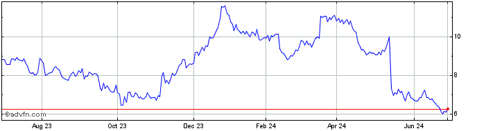 1 Year Fennec Pharmaceuticals Share Price Chart