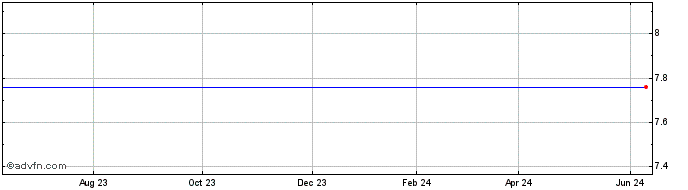 1 Year First Federal Bancshares OF Arka Share Price Chart