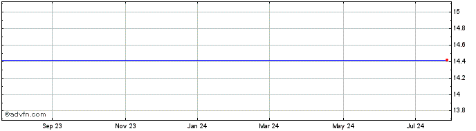 1 Year First Franklin Share Price Chart
