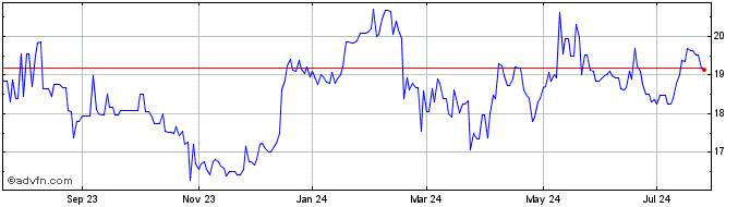 1 Year First Guaranty Bancshares  Price Chart