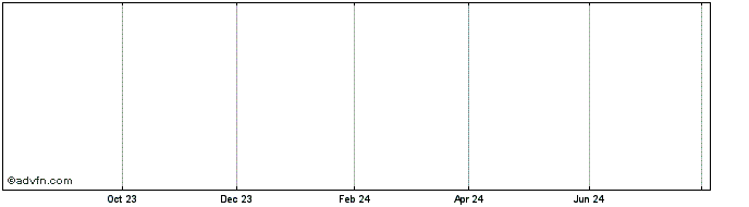 1 Year Dividend Growth Portfoli...  Price Chart