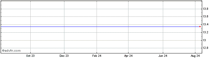 1 Year First Keystone Financial (MM) Share Price Chart