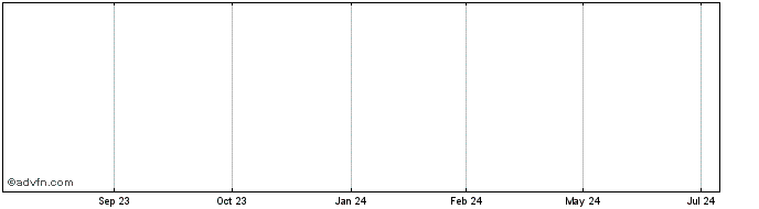 1 Year Worldwide Economic Recov...  Price Chart