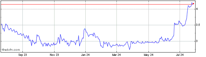 1 Year Franklin Wireless Share Price Chart