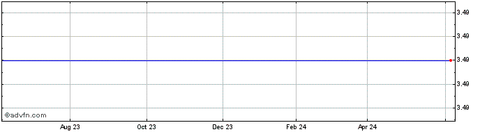1 Year Flanders Corp (MM) Share Price Chart