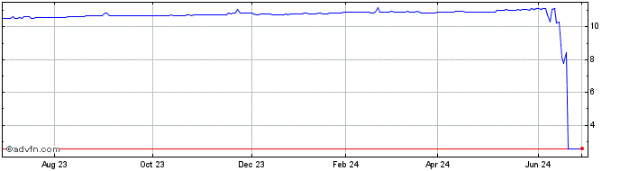 1 Year Feutune Light Acquisition Share Price Chart