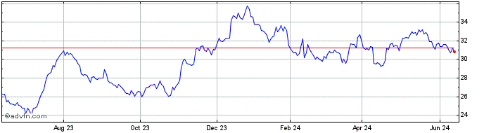 1 Year First Mid Bancshares Share Price Chart