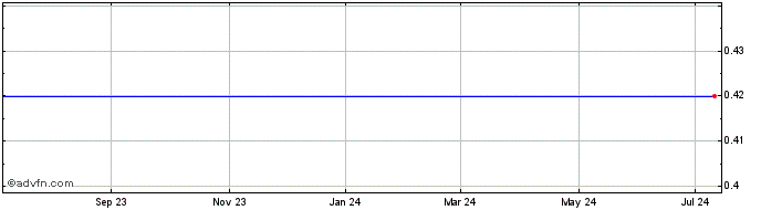 1 Year Futuremedia Public Ltd CO. (MM) Share Price Chart