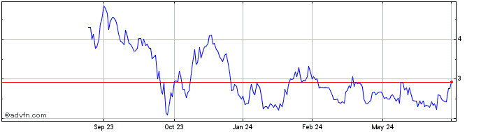 1 Year Foremost Lithium Resourc... Share Price Chart