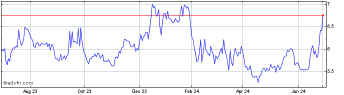 1 Year FNCB Bancorp Share Price Chart
