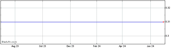 1 Year First National Bancshares (SC) (MM) Share Price Chart