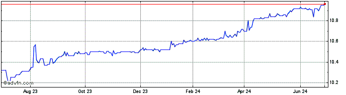 1 Year Four Leaf Acquisition Share Price Chart