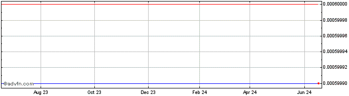 1 Year FoxWayne Enterprises Acq...  Price Chart