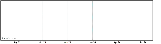 1 Year Dow 30 Buy-Write Portfol...  Price Chart