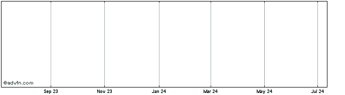 1 Year Future Path 529 JPMorgan...  Price Chart