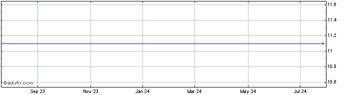 1 Year Fiesta Restaurant Grp. - Common Stock When Issued (MM) Share Price Chart